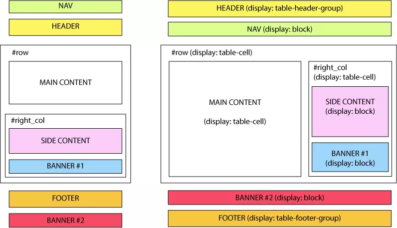 CSS Display(Görüntü-Ekran)