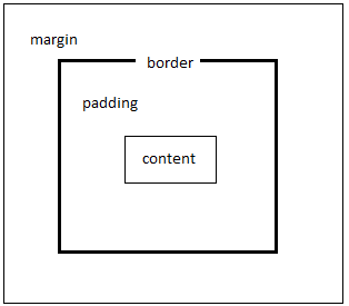 CSS Margins(Dış Boşluk)